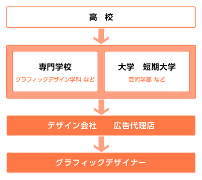 グラフィックデザイナーになる経路