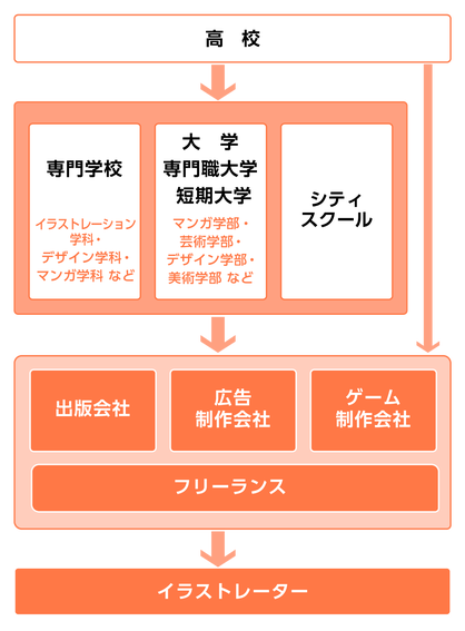 イラストレーターになる経路