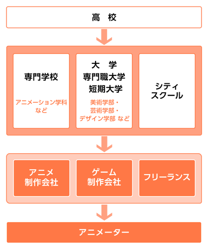 アニメーターになる経路