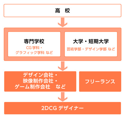 2DCGデザイナーになる経路