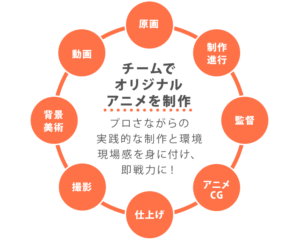 アニメーション学科 アニメーション学科 学べる学科 名古屋デザイナー学院