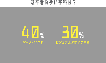 既卒者が多い学科は?