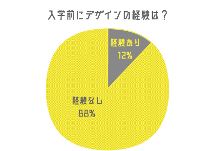 入学前にデザインの経験は?