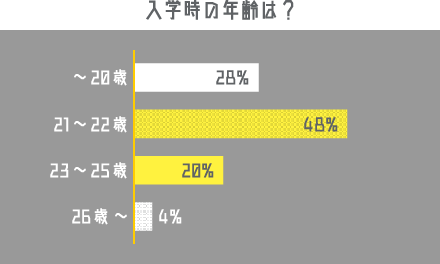 入学時の年齢は?