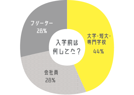 入学前は何してた?