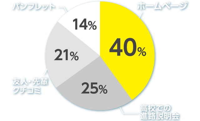 オープンキャンパスを知ったきっかけ