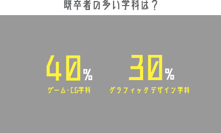 既卒者が多い学科は?