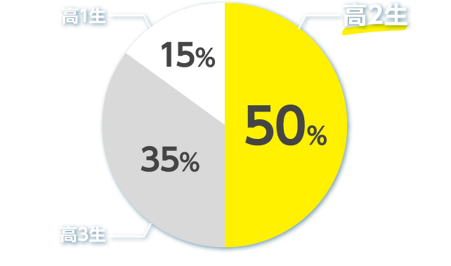 初めてオープンキャンパスに参加したのは？